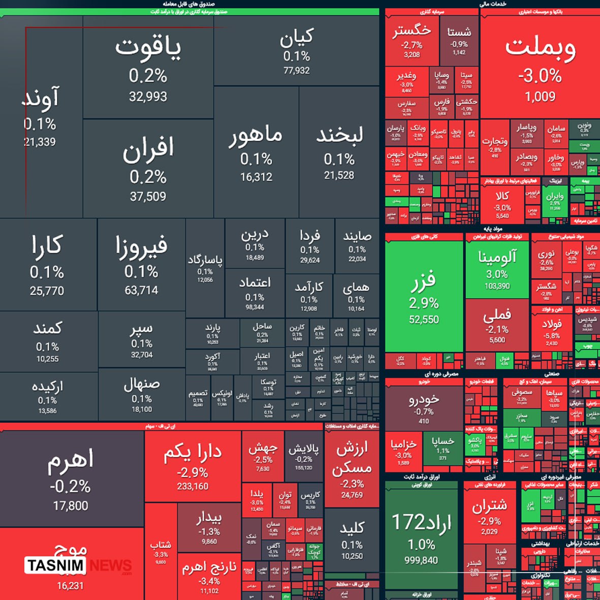 ریزش 34 واحدی بورس 15 مرداد